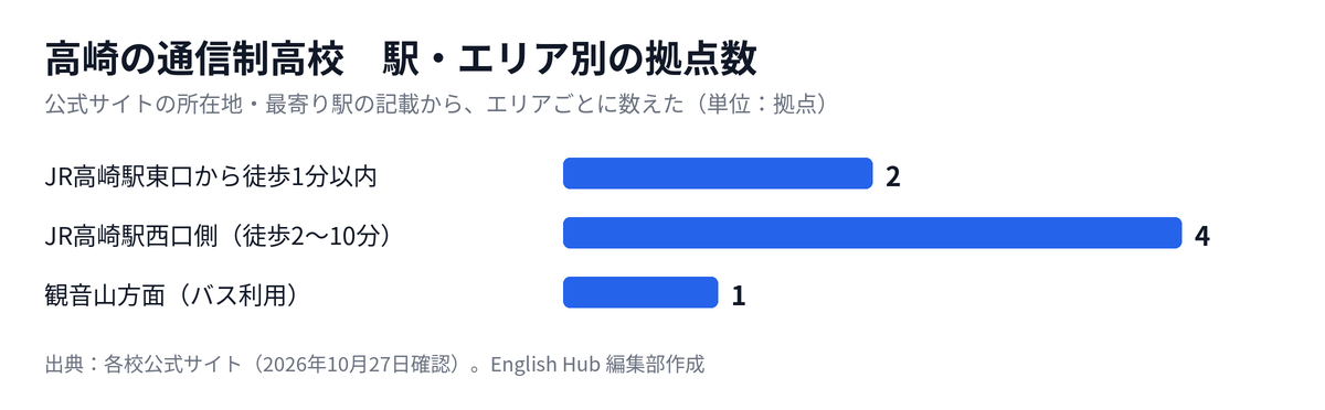 高崎の通信制高校の拠点を駅・エリア別に数えた図