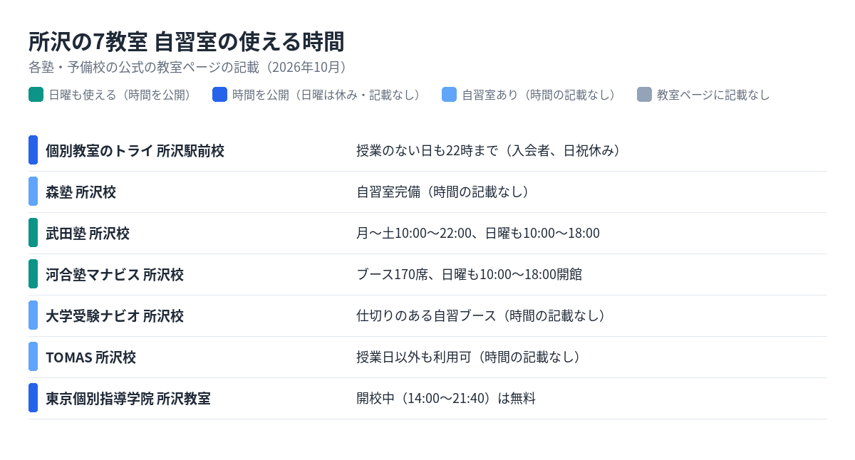 所沢の7教室の自習室の使える時間