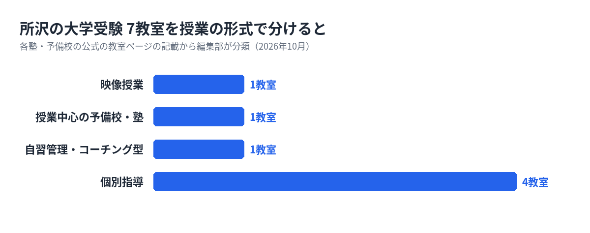 所沢の大学受験の塾・予備校7教室を形式で分けた数