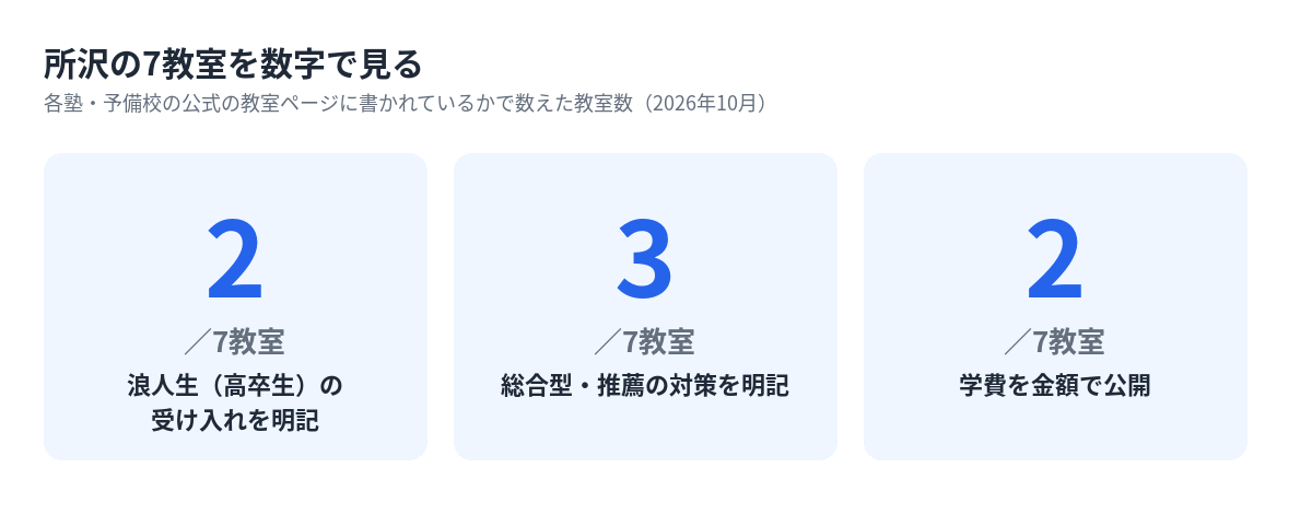 所沢の7教室のうち浪人生の受け入れ・総合型対策・学費の公開を明記している教室数