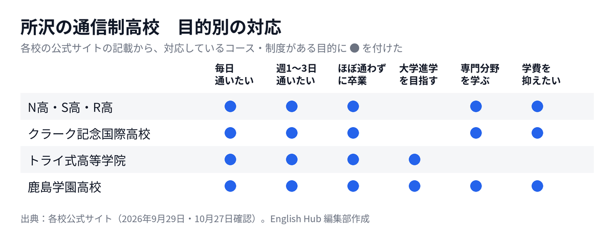 所沢の通信制高校を目的別に整理した対応表