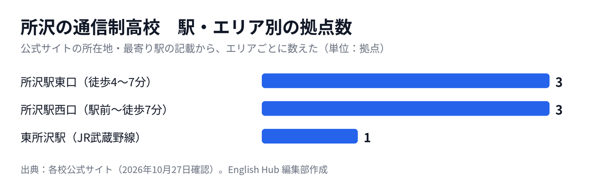 所沢の通信制高校の拠点を駅・エリア別に数えた図