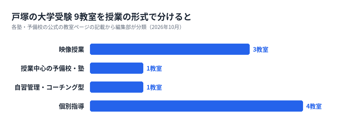 戸塚の大学受験の塾・予備校9教室を形式で分けた数