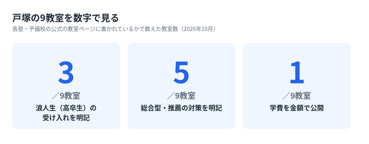 戸塚の9教室のうち浪人生の受け入れ・総合型対策・学費の公開を明記している教室数