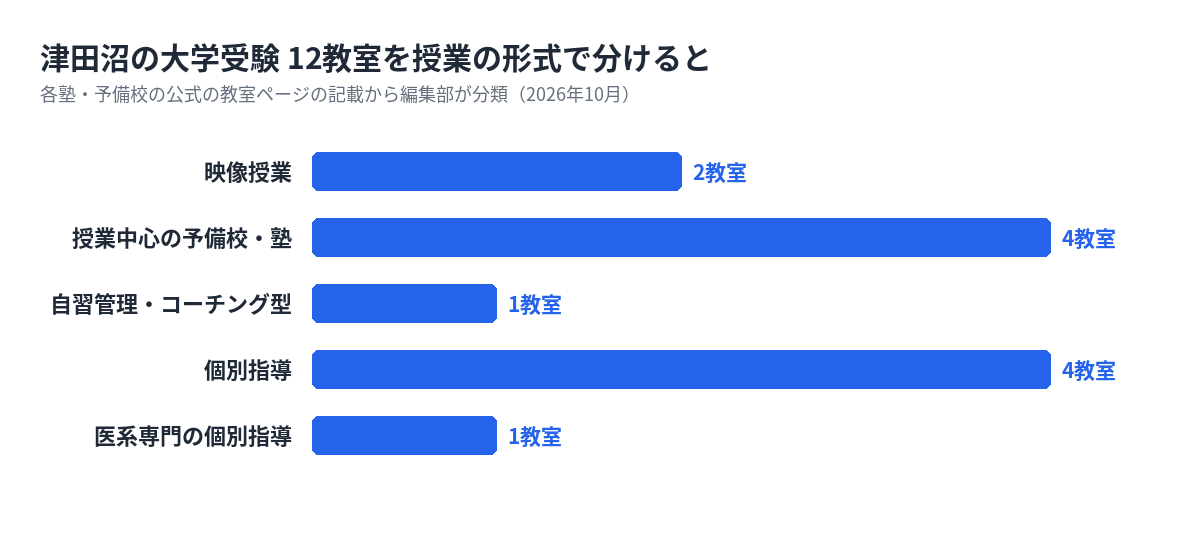 津田沼の大学受験の塾・予備校12教室を形式で分けた数