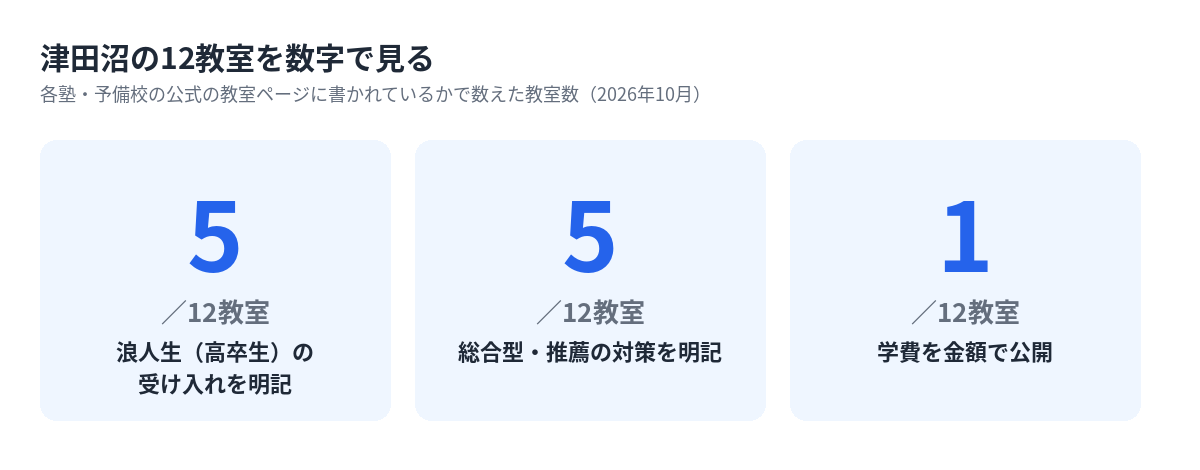 津田沼の12教室のうち浪人生の受け入れ・総合型対策・学費の公開を明記している教室数