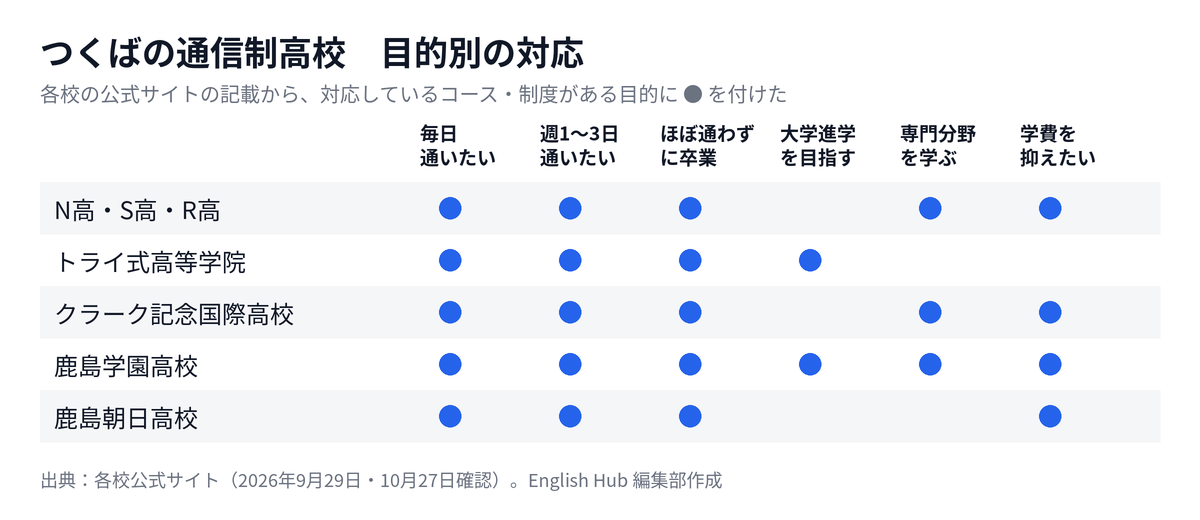 つくばの通信制高校を目的別に整理した対応表