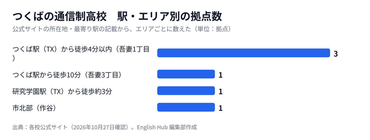 つくばの通信制高校の拠点を駅・エリア別に数えた図