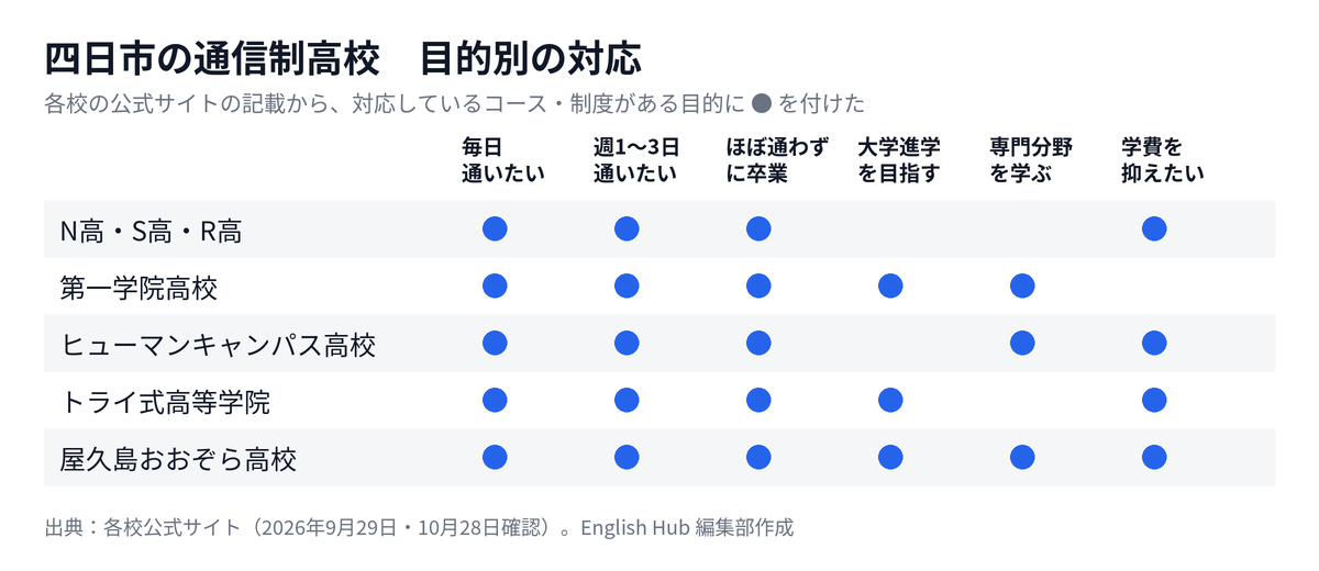 四日市の通信制高校を目的別に整理した対応表