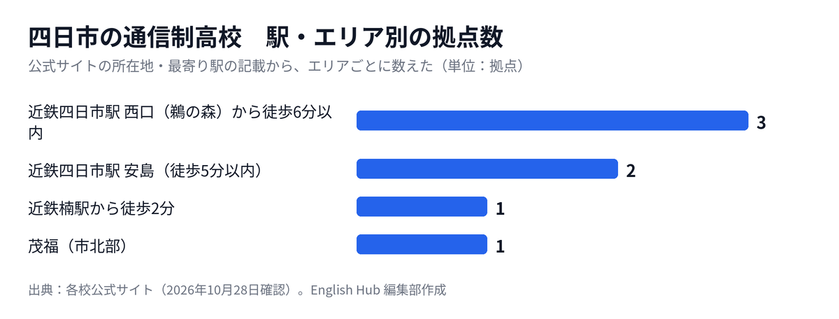 四日市の通信制高校の拠点を駅・エリア別に数えた図