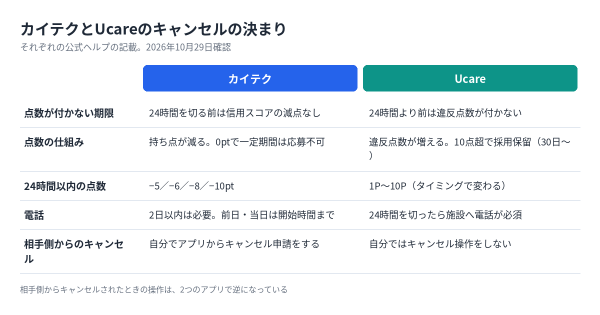 カイテクとUcareのキャンセルの決まりを比べた表。どちらも勤務開始の24時間より前は点数が付かない。相手側からキャンセルされたとき、カイテクは自分でキャンセル申請をし、Ucareは自分では操作しない