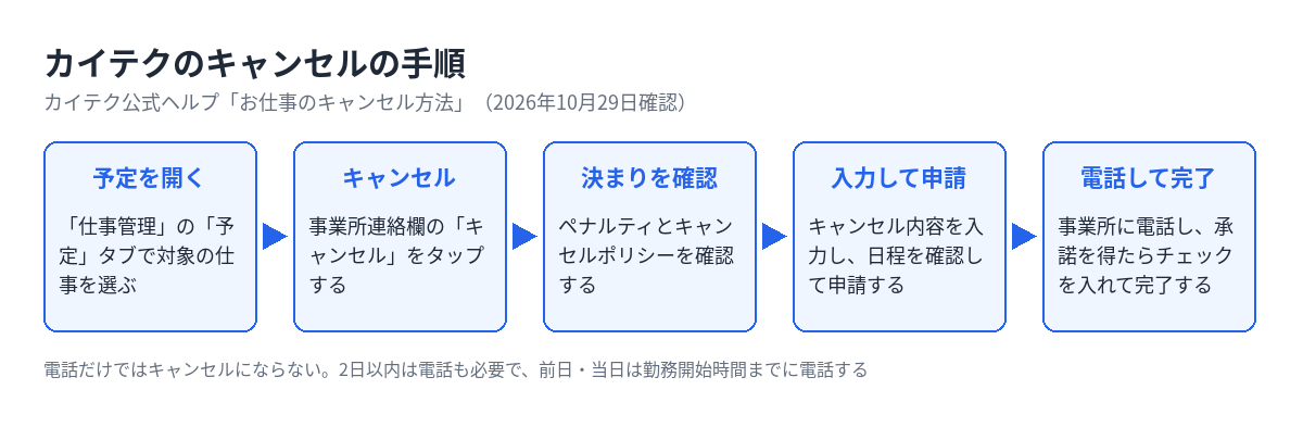 カイテクのキャンセルの手順の図。仕事管理の予定タブで仕事を選び、事業所連絡欄のキャンセルをタップし、決まりを確認して内容を入力・申請し、事業所に電話して完了する