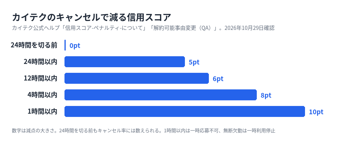 カイテクのキャンセルで減る信用スコアの図。勤務開始まで24時間を切る前は減点なし、24時間以内は5pt、12時間以内は6pt、4時間以内は8pt、1時間以内は10ptの減点
