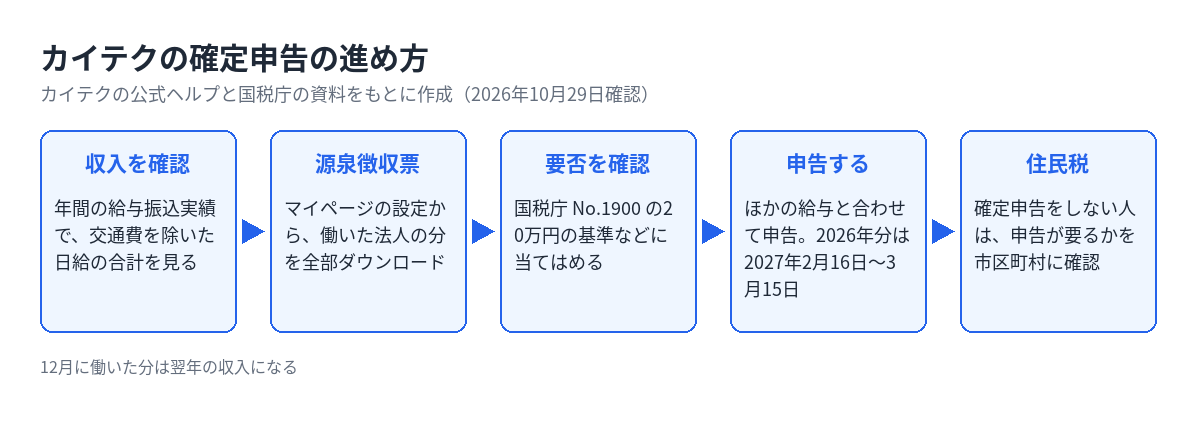 カイテクの確定申告の進め方を5つの手順で示した図。収入の確認、源泉徴収票のダウンロード、申告が要るかの確認、申告、住民税の確認の順