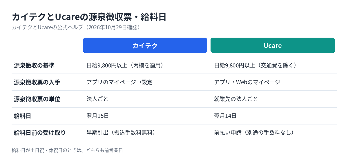 カイテクとUcareの源泉徴収の基準、源泉徴収票の入手方法、給料日、給料日前の受け取り方を並べた比較表