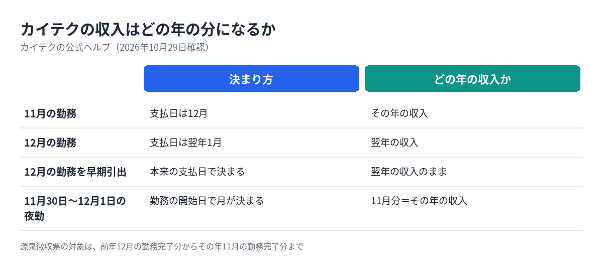 カイテクの収入がどの年の分になるかを示した表。12月に働いた分は翌年1月の支払いなので翌年の収入になり、早期引出で受け取っても変わらない