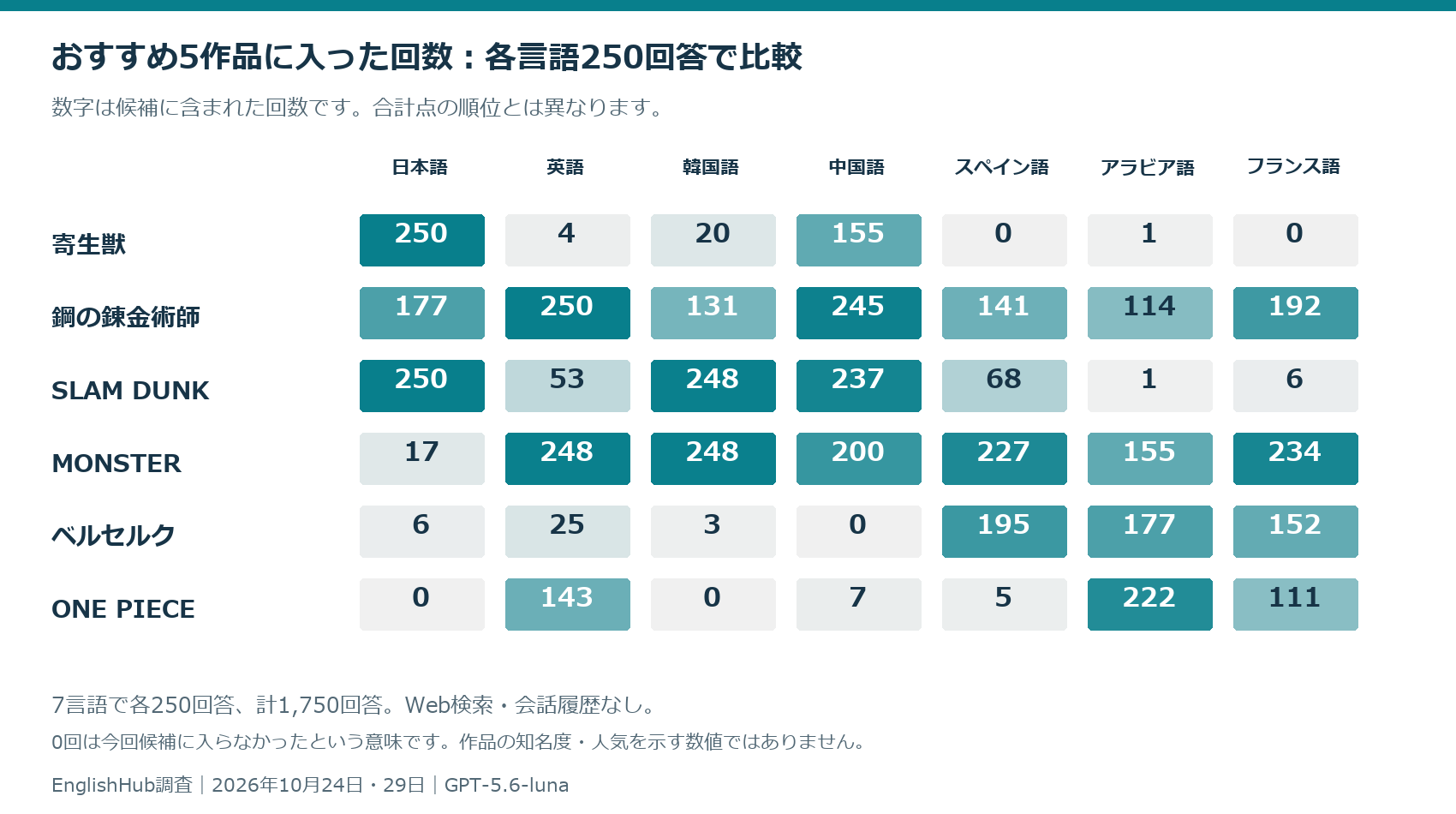 各言語250回答で、おすすめ5作品に含まれた回数。数値は順位ではありません。