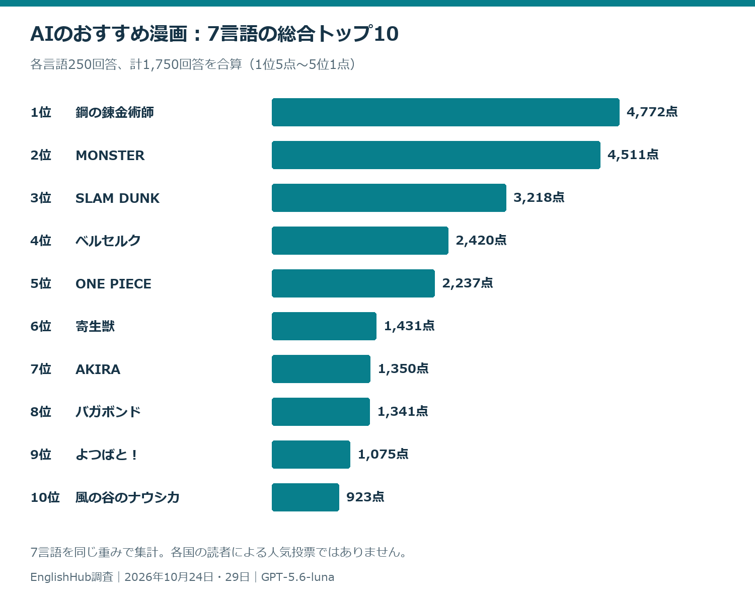 7言語・計1,750回答を合算したおすすめ漫画の総合トップ10。1位5点〜5位1点で集計。