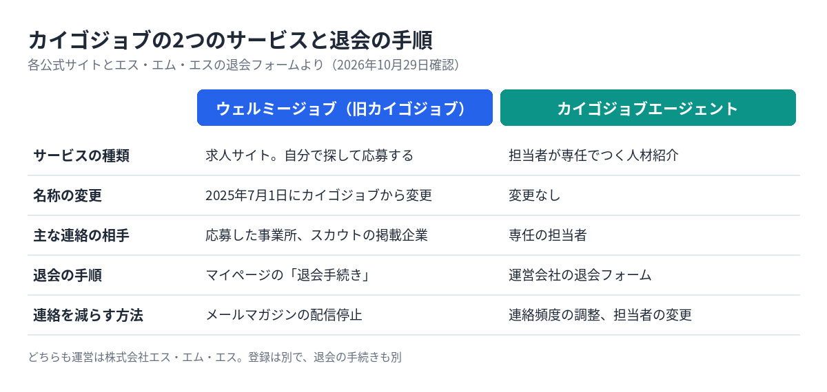 ウェルミージョブ（旧カイゴジョブ）とカイゴジョブエージェントの種類、名称変更、連絡の相手、退会の手順、連絡を減らす方法を比べた表