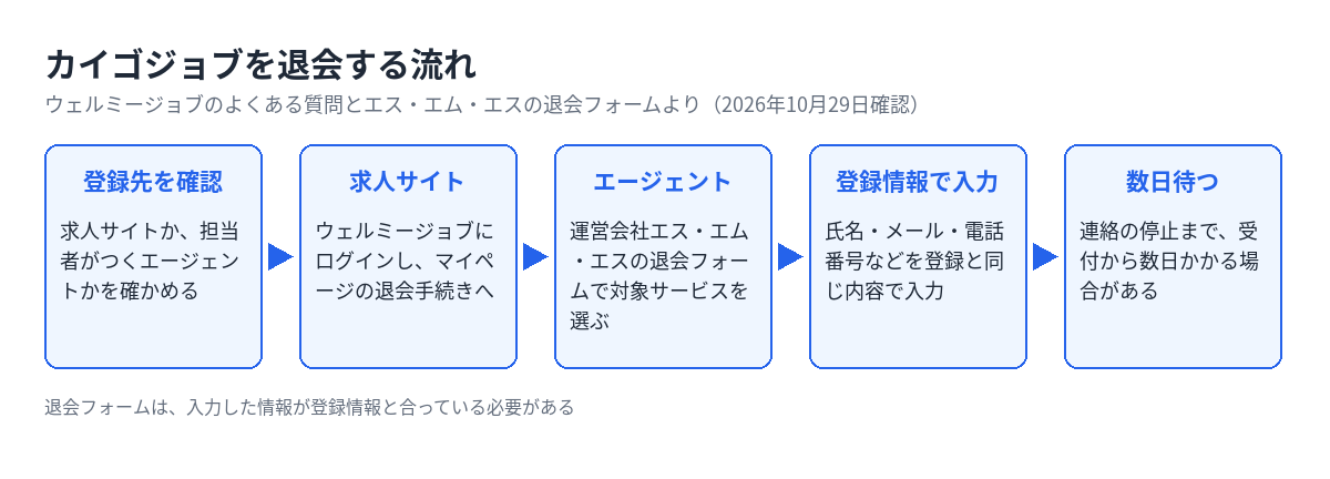 カイゴジョブの退会の流れ。登録先を確認し、求人サイトはマイページ、エージェントは運営会社の退会フォームから申し込み、受付から数日かかる場合がある