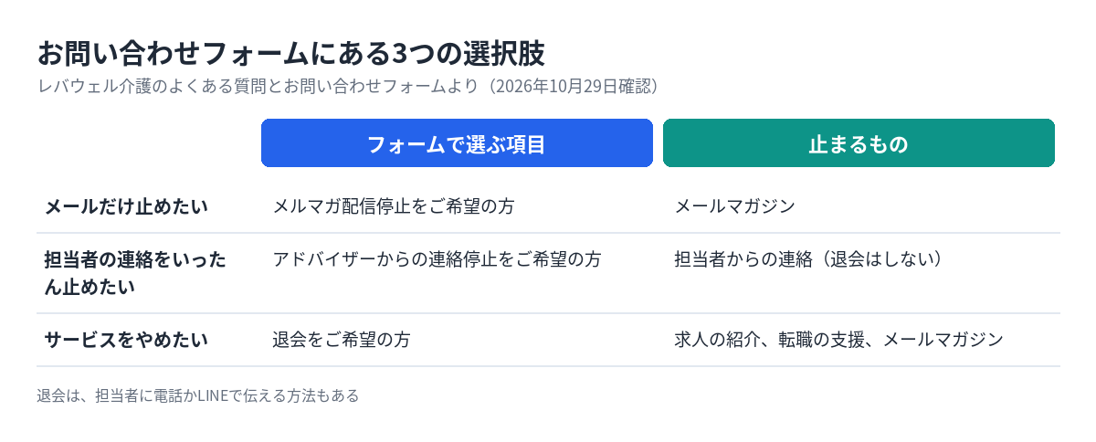 レバウェル介護のお問い合わせフォームにあるメルマガ配信停止、アドバイザーからの連絡停止、退会の3つの選択肢と、それぞれで止まるものを比べた表