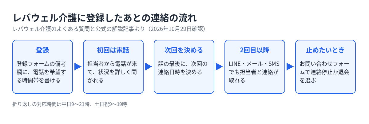 レバウェル介護の登録後の連絡の流れ。初回は電話、2回目以降はLINE・メール・SMSも使え、止めたいときはお問い合わせフォームで連絡停止か退会を選ぶ