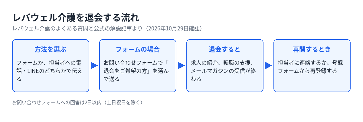 レバウェル介護の退会の流れ。お問い合わせフォームで退会を選ぶか担当者に電話・LINEで伝え、再開するときは登録フォームからもう一度登録する