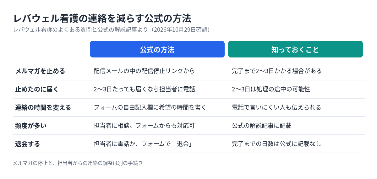 レバウェル看護の連絡を減らす方法の表。メルマガ停止は配信メールのリンクからで2〜3日かかる場合がある。連絡時間の変更はフォームの自由記入欄。退会は担当者に電話かフォーム