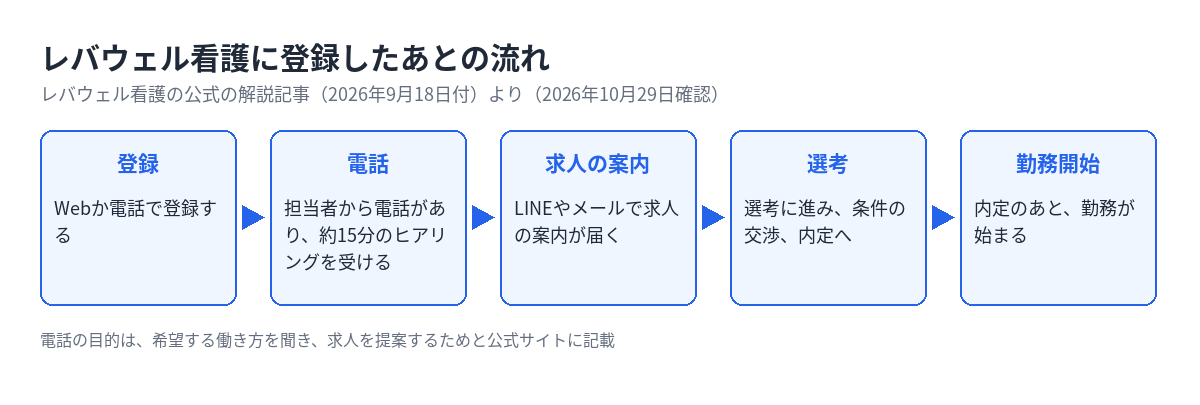 レバウェル看護の登録後の流れ。登録、担当者からの約15分の電話のヒアリング、LINEやメールでの求人の案内、選考と条件の交渉・内定、勤務開始の順に進む