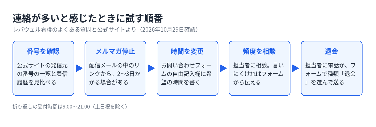 レバウェル看護の連絡が多いと感じたときの順番。発信元の番号の確認、メルマガ停止、連絡時間の変更、頻度の相談、退会の順に進む