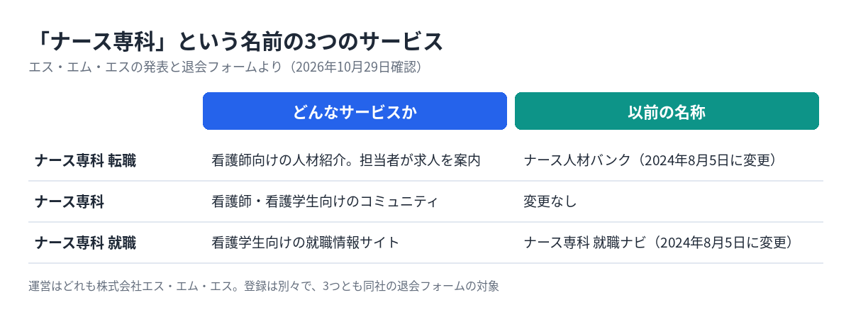 ナース専科 転職、コミュニティのナース専科、ナース専科 就職の3つについて、サービスの種類と以前の名称を比べた表