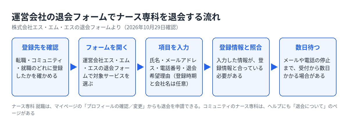 ナース専科の退会の流れ。登録先を確認し、運営会社の退会フォームで対象サービスを選び、登録情報と同じ内容を入力する。受付から数日かかる場合がある