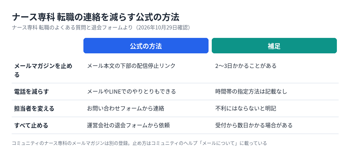 ナース専科 転職の連絡を減らす方法。メールマガジンの配信停止、メールやLINEへの変更、担当者の変更、退会フォームからの退会を並べた表