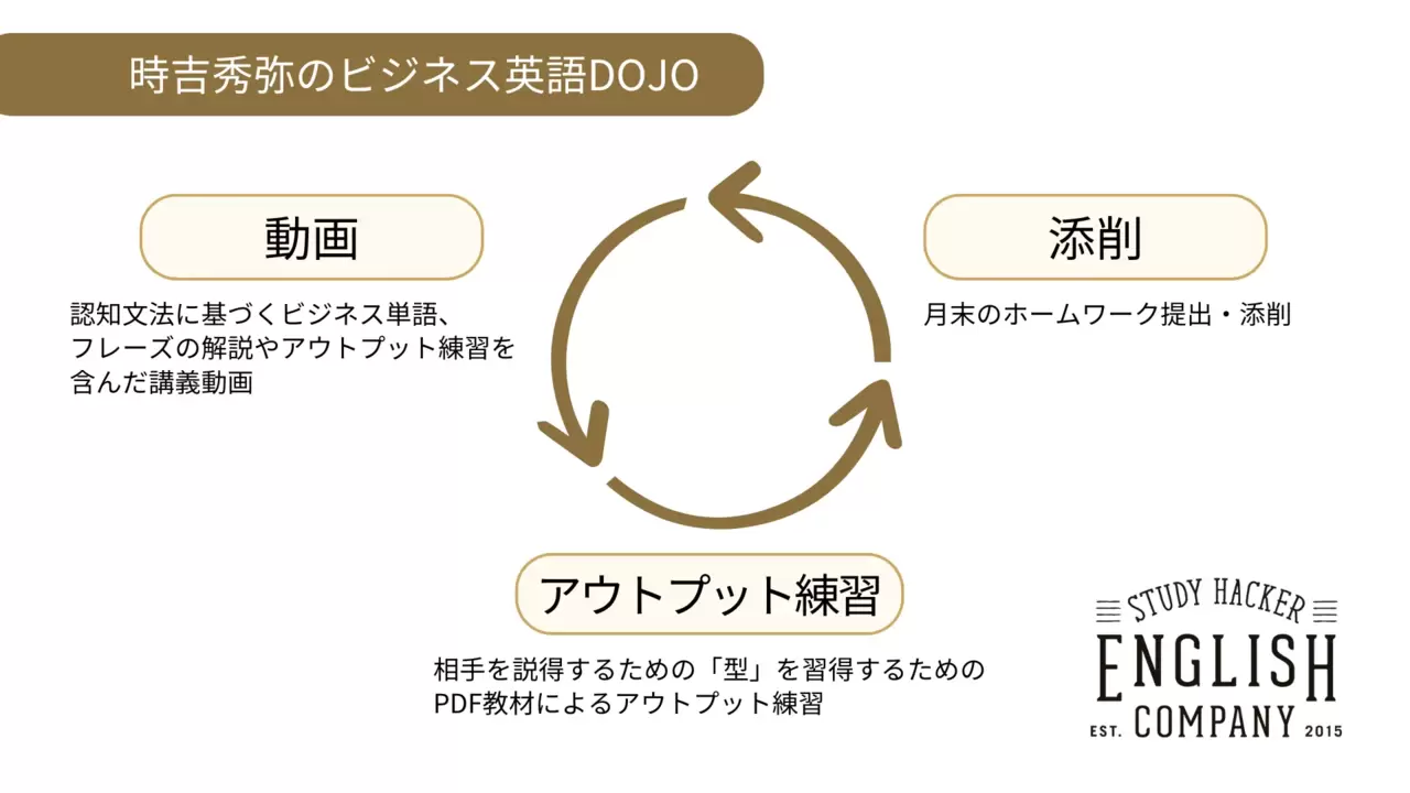 時吉秀弥のビジネス英語DOJO　概要