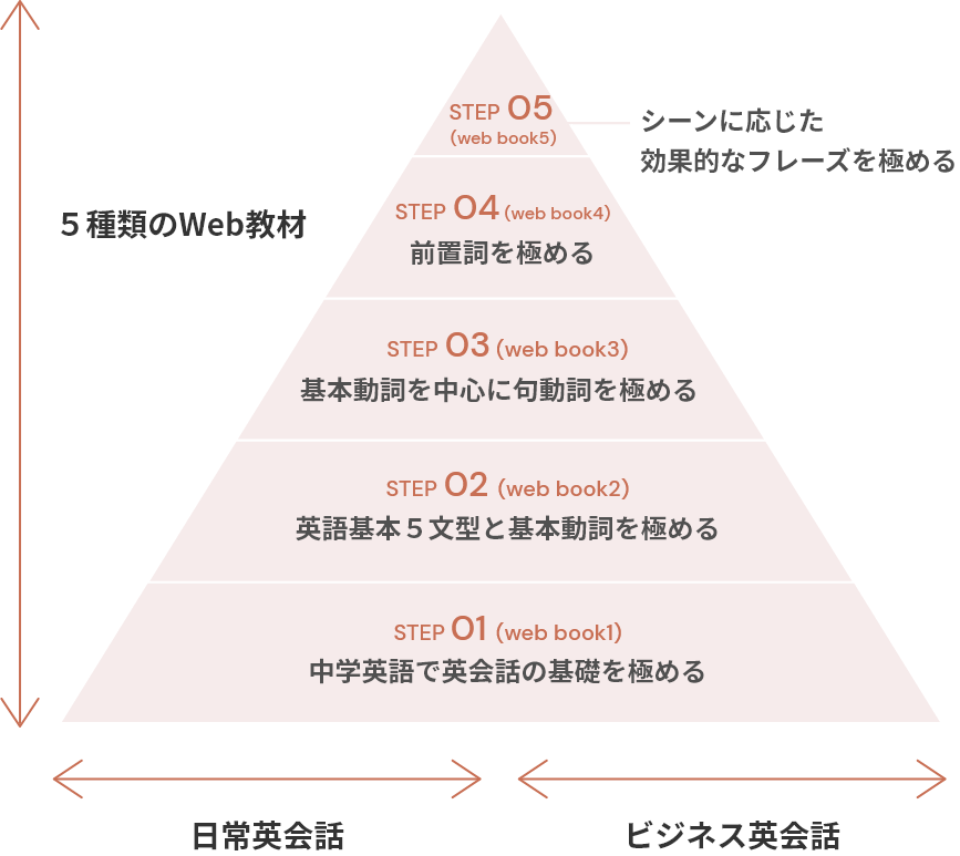 ウィリーズ英語塾　社会人コース　5種類のWeb教材 図解