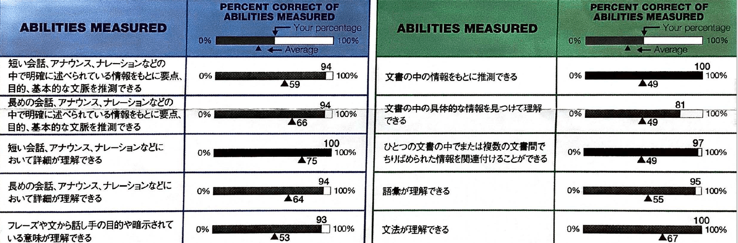 Toeicテスト結果 活用してる スコアシートの正しい読み方と今後の対策へのつなげ方 保存版 Toeic おすすめ英会話 英語学習の比較 ランキング English Hub