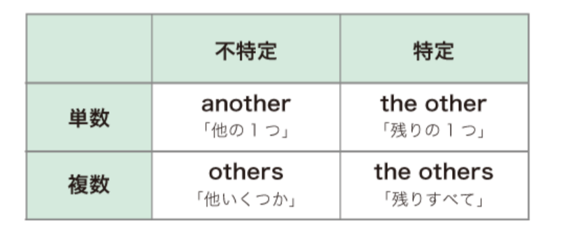 「単数／複数」「特定／不特定」別“other” と “another” の対応表