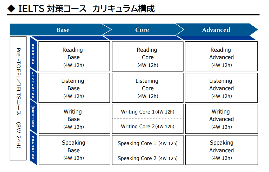アゴス・ジャパン　IELTS対策コース　カリキュラム